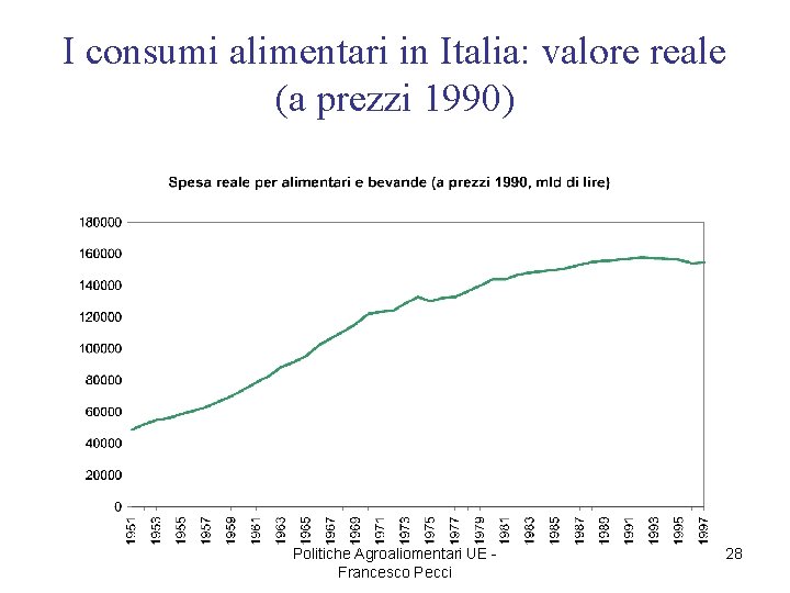 I consumi alimentari in Italia: valore reale (a prezzi 1990) Politiche Agroaliomentari UE Francesco
