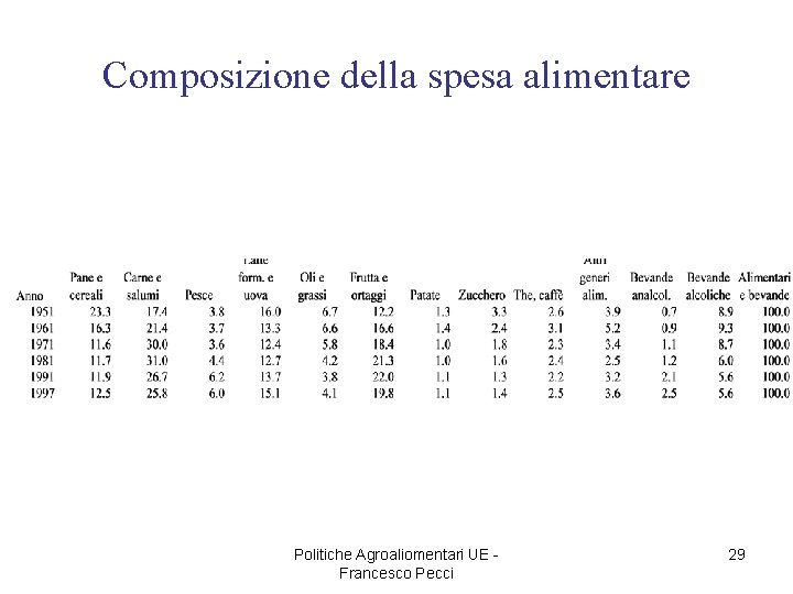 Composizione della spesa alimentare Politiche Agroaliomentari UE Francesco Pecci 29 