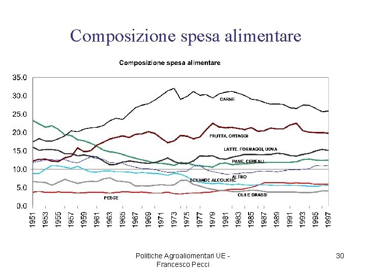 Composizione spesa alimentare Politiche Agroaliomentari UE Francesco Pecci 30 