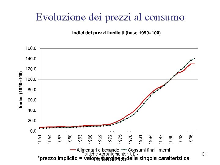 Evoluzione dei prezzi al consumo Politiche Agroaliomentari UE - *prezzo implicito = valore marginale
