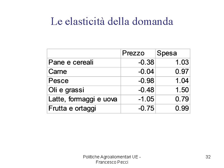 Le elasticità della domanda Politiche Agroaliomentari UE Francesco Pecci 32 
