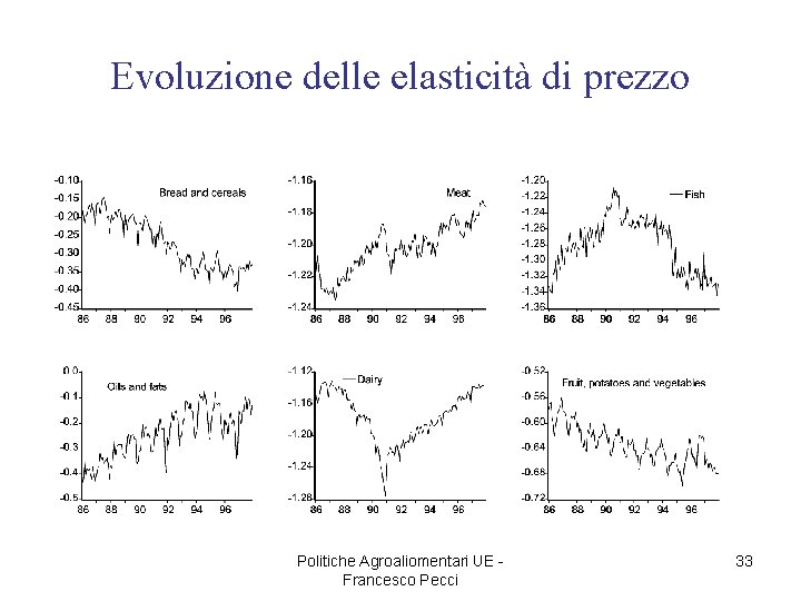 Evoluzione delle elasticità di prezzo Politiche Agroaliomentari UE Francesco Pecci 33 