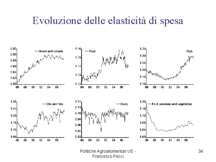 Evoluzione delle elasticità di spesa Politiche Agroaliomentari UE Francesco Pecci 34 