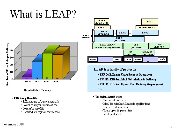 What is LEAP? MIME HTML (RFC 1341 -42) RFC-822 EMSD (RFC-2524) Number of IP