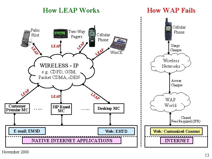 How LEAP Works Palm Pilot Two-Way Pagers Cellular Phone LE AP Cellular Phone AP