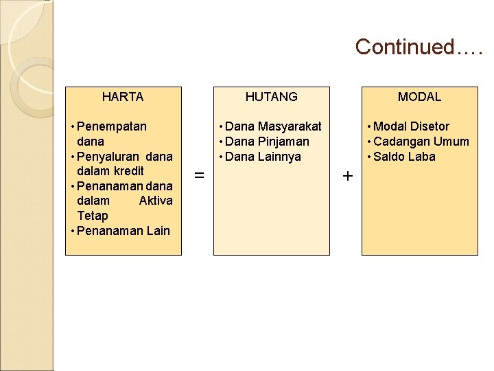 Continued…. HARTA HUTANG MODAL • Penempatan dana • Penyaluran dana dalam kredit • Penanaman