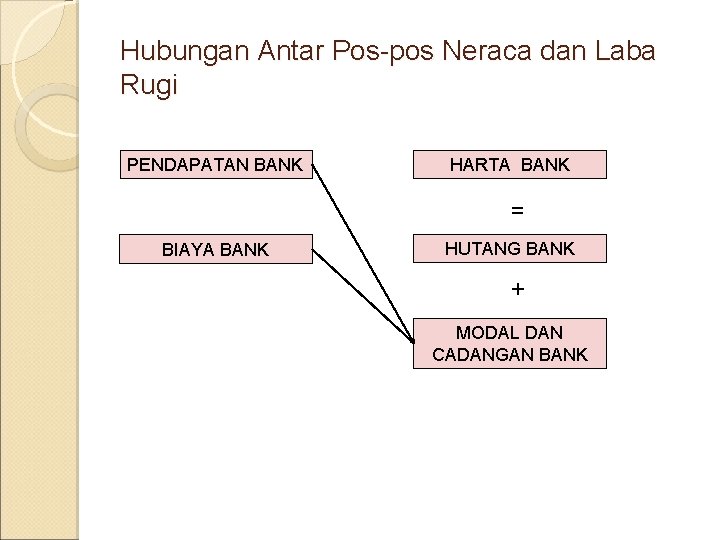 Hubungan Antar Pos-pos Neraca dan Laba Rugi PENDAPATAN BANK HARTA BANK = BIAYA BANK