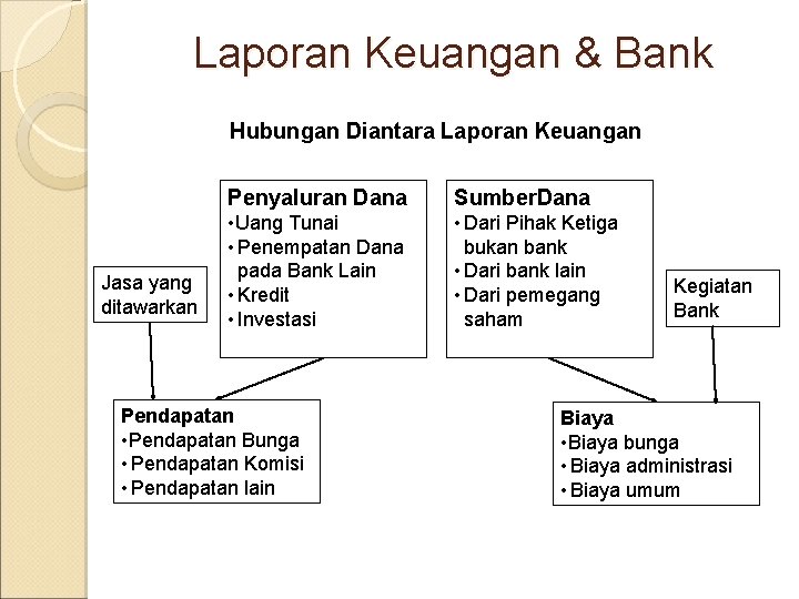 Laporan Keuangan & Bank Hubungan Diantara Laporan Keuangan Jasa yang ditawarkan Penyaluran Dana Sumber.