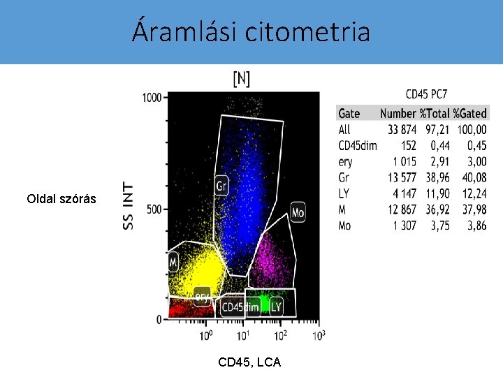 Áramlási citometria Oldal szórás CD 45, LCA 