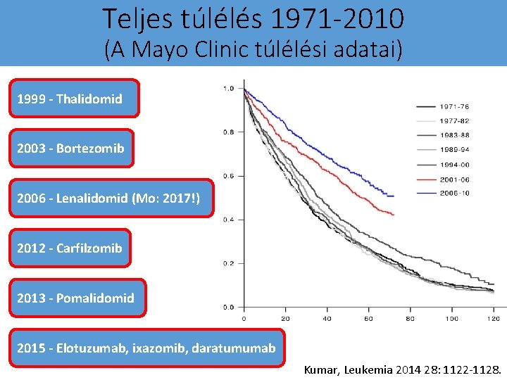 Teljes túlélés 1971 -2010 (A Mayo Clinic túlélési adatai) 1999 - Thalidomid 2003 -
