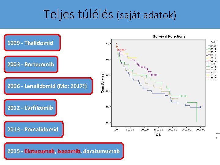 Teljes túlélés (saját adatok) 1999 - Thalidomid 2003 - Bortezomib 2006 - Lenalidomid (Mo: