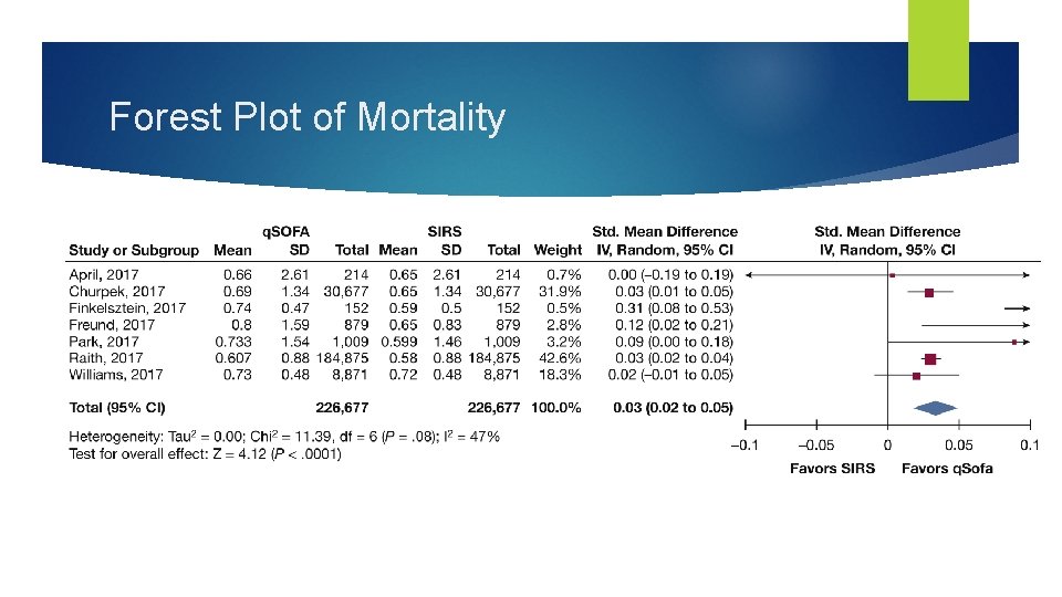 Forest Plot of Mortality Forest Plot of Mortality