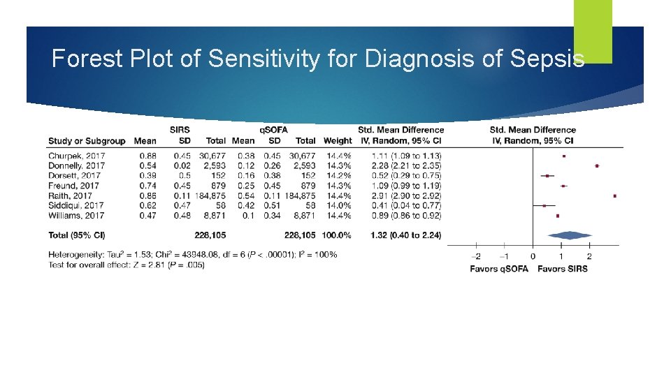 Forest Plot of Sensitivity for Diagnosis of Sepsis Forest Plot of Sensitivity for Diagnosis of Sepsis