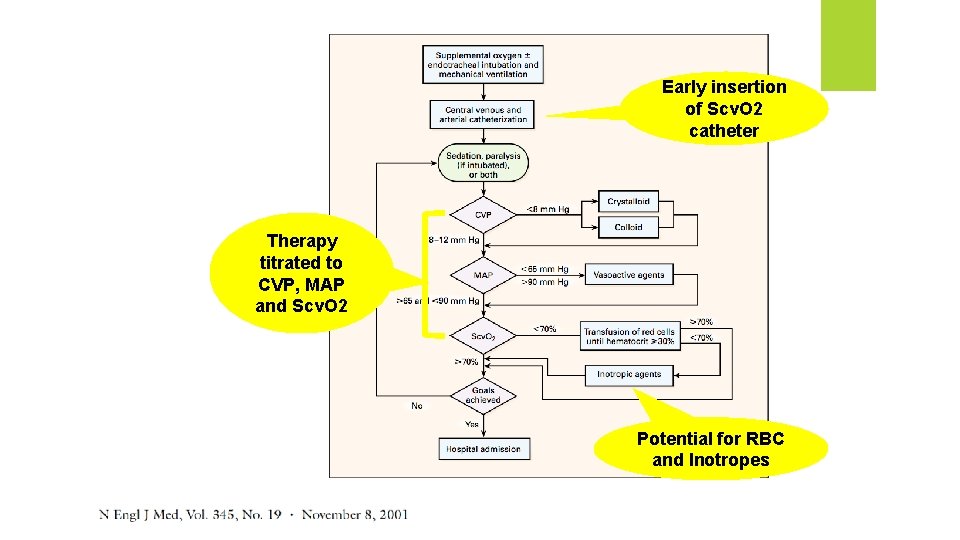 Early insertion of Scv. O 2 catheter Therapy titrated to CVP, MAP and Scv. Early insertion of Scv. O 2 catheter Therapy titrated to CVP, MAP and Scv.