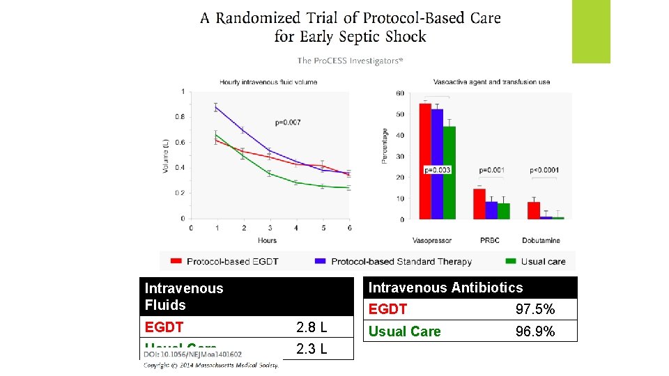 Intravenous Antibiotics Intravenous Fluids EGDT 2. 8 L Usual Care 2. 3 L EGDT Intravenous Antibiotics Intravenous Fluids EGDT 2. 8 L Usual Care 2. 3 L EGDT