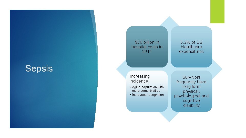 $20 billion in hospital costs in 2011 5. 2% of US Healthcare expenditures Sepsis $20 billion in hospital costs in 2011 5. 2% of US Healthcare expenditures Sepsis