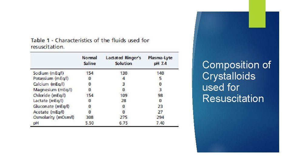 Composition of Crystalloids used for Resuscitation Composition of Crystalloids used for Resuscitation
