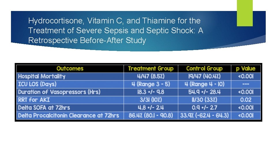 Hydrocortisone, Vitamin C, and Thiamine for the Treatment of Severe Sepsis and Septic Shock: Hydrocortisone, Vitamin C, and Thiamine for the Treatment of Severe Sepsis and Septic Shock: