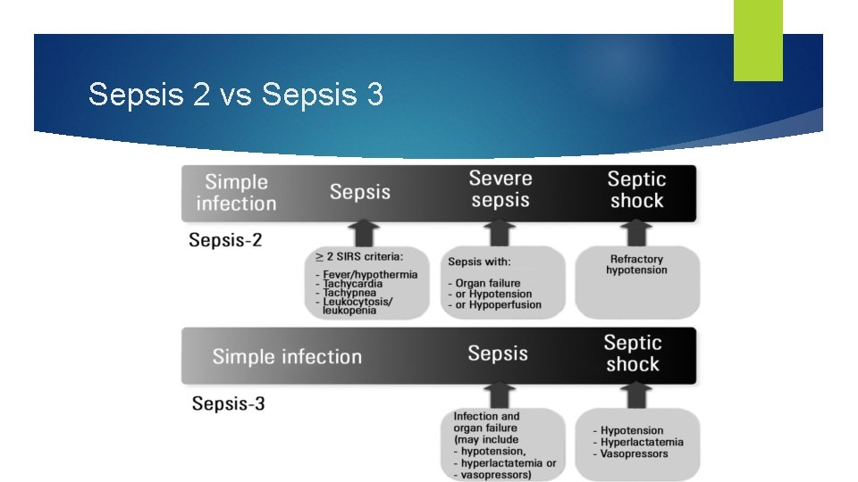 Sepsis 2 vs Sepsis 3 Sepsis 2 vs Sepsis 3