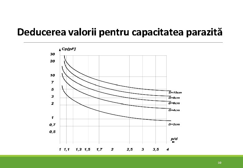 Deducerea valorii pentru capacitatea parazită 10 Deducerea valorii pentru capacitatea parazită 10