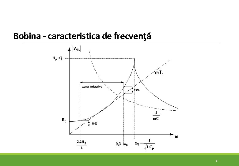 Bobina - caracteristica de frecvenţă 8 Bobina - caracteristica de frecvenţă 8