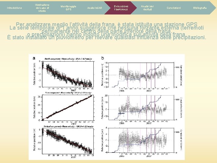 Introduzione Illustrazione del caso di studio Monitoraggio GPS Analisi In. SAR EVOLUZIONE TEMPORALE Analisi