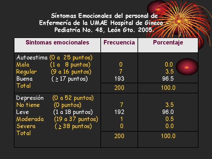 Síntomas Emocionales del personal de Enfermería de la UMAE Hospital de Gineco Pediatría No.