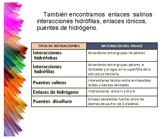 También encontramos enlaces salinos interacciones hidrófilas, enlaces iónicos, puentes de hidrógeno. TIPOS DE INTERACCIONES También encontramos enlaces salinos interacciones hidrófilas, enlaces iónicos, puentes de hidrógeno. TIPOS DE INTERACCIONES