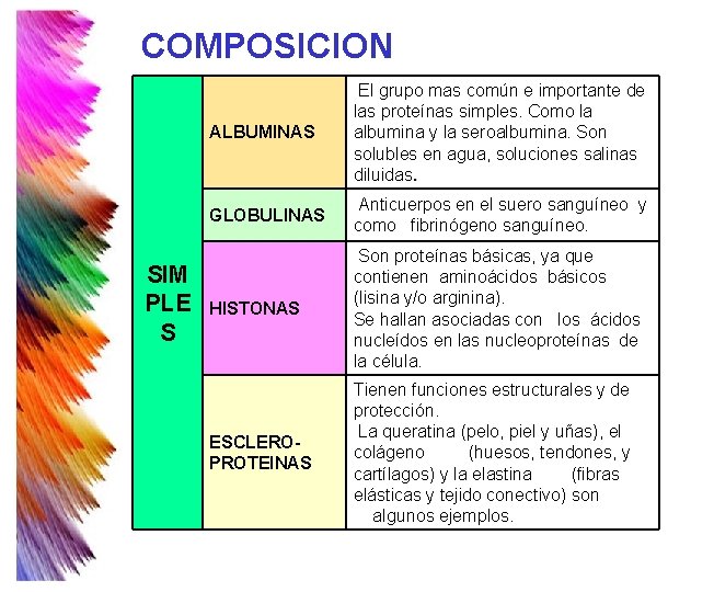 COMPOSICION SIM PLE S ALBUMINAS El grupo mas común e importante de las proteínas COMPOSICION SIM PLE S ALBUMINAS El grupo mas común e importante de las proteínas