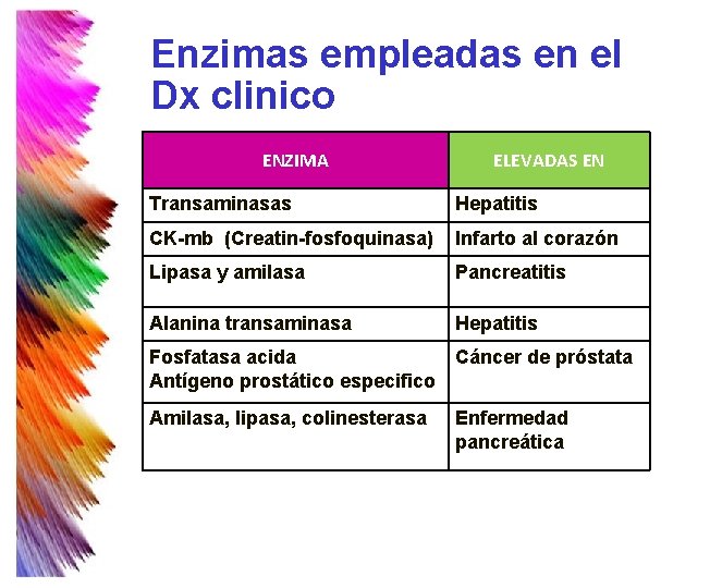 Enzimas empleadas en el Dx clinico ENZIMA ELEVADAS EN Transaminasas Hepatitis CK-mb (Creatin-fosfoquinasa) Infarto Enzimas empleadas en el Dx clinico ENZIMA ELEVADAS EN Transaminasas Hepatitis CK-mb (Creatin-fosfoquinasa) Infarto