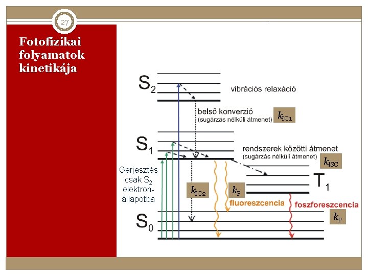 27 Fotofizikai folyamatok kinetikája k. IC 1 Gerjesztés csak S 2 elektronállapotba k. ISC 27 Fotofizikai folyamatok kinetikája k. IC 1 Gerjesztés csak S 2 elektronállapotba k. ISC
