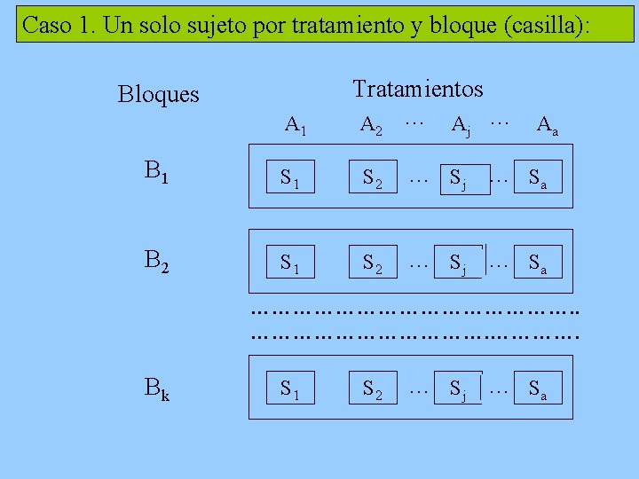 Caso 1. Un solo sujeto por tratamiento y bloque (casilla): Tratamientos Bloques A 1