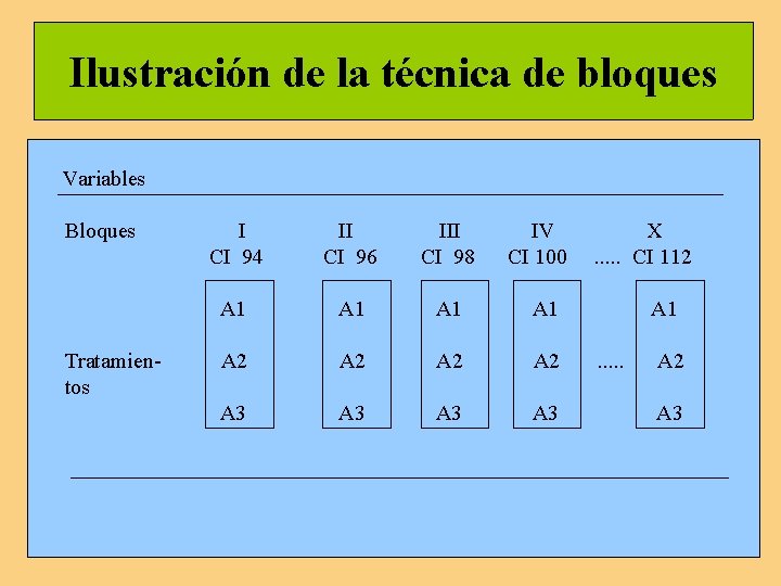 Ilustración de la técnica de bloques Variables Bloques III IV X CI 94 CI