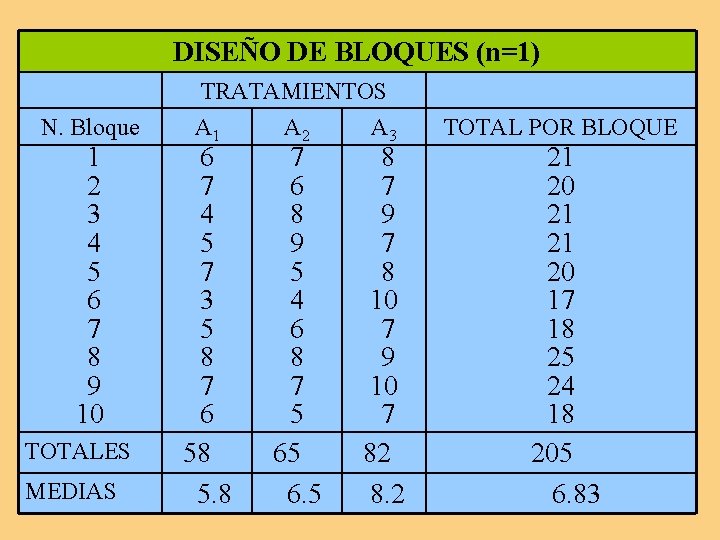 DISEÑO DE BLOQUES (n=1) N. Bloque 1 2 3 4 5 6 7 8