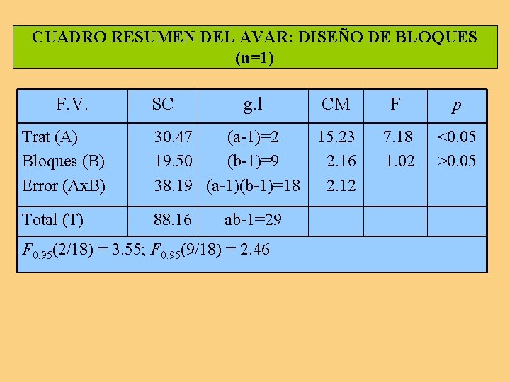 CUADRO RESUMEN DEL AVAR: DISEÑO DE BLOQUES (n=1) F. V. SC g. l CM