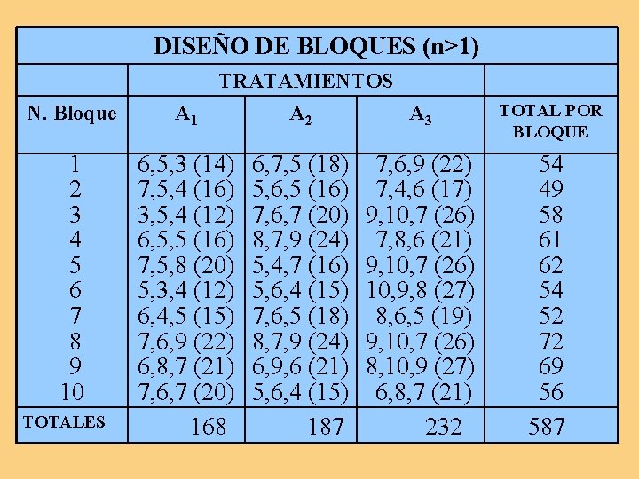 DISEÑO DE BLOQUES (n>1) TRATAMIENTOS A 2 A 3 N. Bloque A 1 1