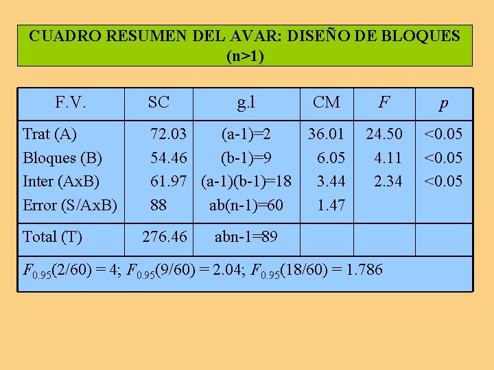 CUADRO RESUMEN DEL AVAR: DISEÑO DE BLOQUES (n>1) F. V. SC g. l CM