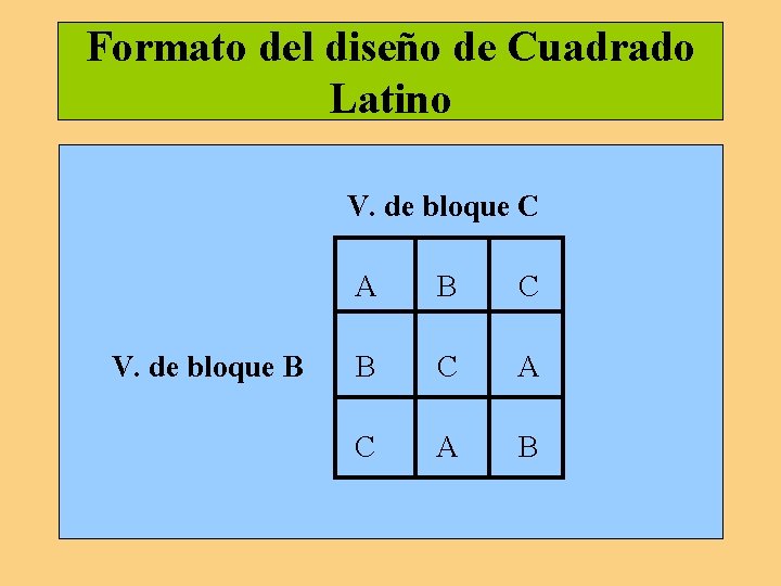 Formato del diseño de Cuadrado Latino V. de bloque C A B C V.