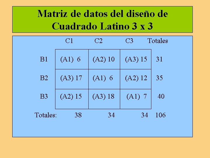 Matriz de datos del diseño de Cuadrado Latino 3 x 3 C 1 C