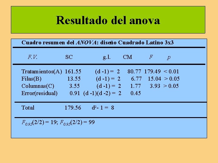 Resultado del anova Cuadro resumen del ANOVA: diseño Cuadrado Latino 3 x 3 F.