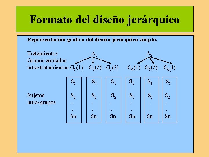 Formato del diseño jerárquico Representación gráfica del diseño jerárquico simple. Tratamientos A 1 A