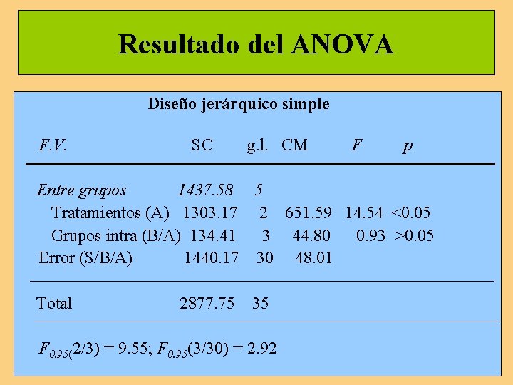 Resultado del ANOVA Diseño jerárquico simple F. V. SC g. l. CM F p