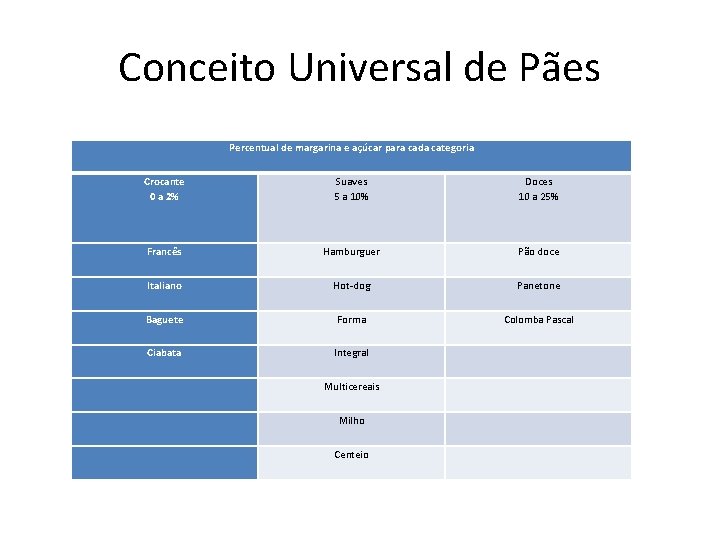 Conceito Universal de Pães Percentual de margarina e açúcar para cada categoria Crocante 0