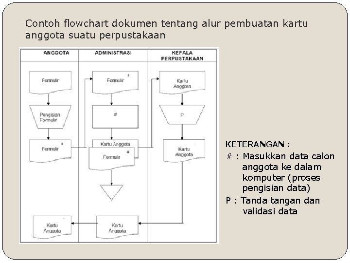 Contoh flowchart dokumen tentang alur pembuatan kartu anggota suatu perpustakaan KETERANGAN : # :