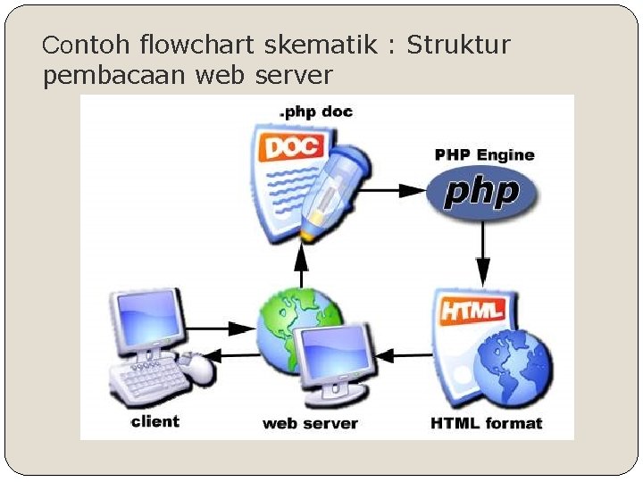 Contoh flowchart skematik : Struktur pembacaan web server 