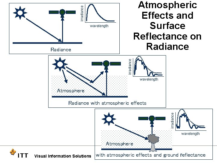 irradiance Atmospheric Effects and Surface Reflectance on Radiance wavelength irradiance Radiance wavelength Atmosphere irradiance