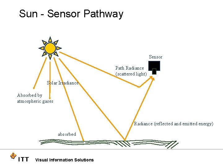 Sun - Sensor Pathway Sensor Path Radiance (scattered light) Solar Irradiance Absorbed by atmospheric