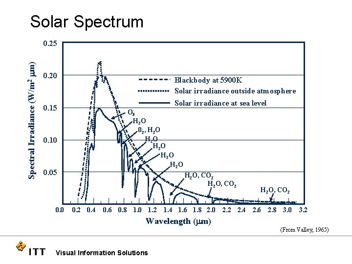 Solar Spectrum Spectral Irradiance (W/m 2 mm) 0. 25 0. 20 Blackbody at 5900