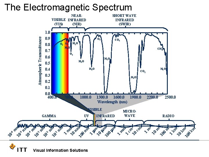 The Electromagnetic Spectrum NEARVISIBLE INFRARED (VIS) (NIR) SHORT WAVE INFRARED (SWIR) 0. 9 0.