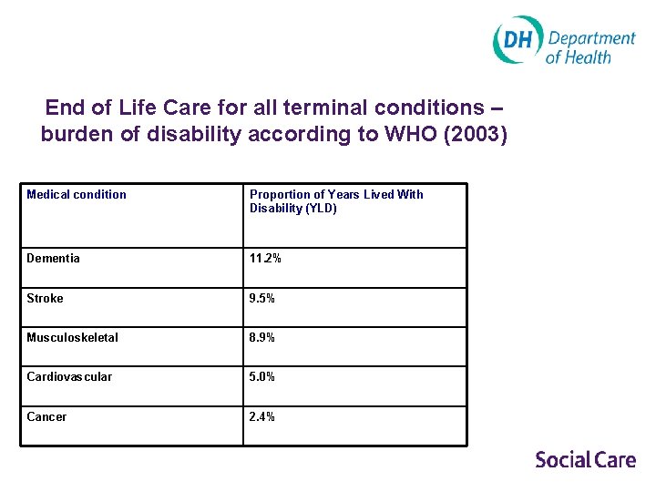 End of Life Care for all terminal conditions – burden of disability according to